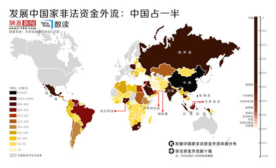 中国资金非法外流占全球的一半